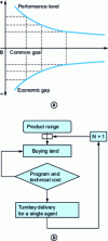 Figure 21 - Example of an industrial partnership