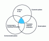 Figure 6 - Conjunction of information