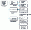 Figure 7 - Object attribute classes