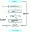 Figure 10 - Programming process