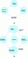 Figure 15 - Technical research to serve the market