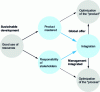 Figure 8 - The concept of sustainable development