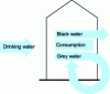 Figure 26 - Water cycle with use of grey water in buildings