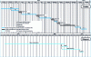 Figure 11 - Provisional timetable