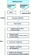 Figure 2 - Overview of project management elements