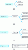 Figure 5 - Relations between the client and the engineering team