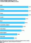 Figure 16 - Extract from a study entitled SmartMarket Report Added value of BIM for construction in major world markets (Credit McGraw Hill Construction, 2013).