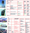 Figure 22 - Summary table