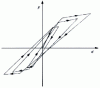 Figure 22 - Hysteresis cycles. Element with bilinear behavior and degradation