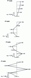 Figure 30 - Clean modes for a 4-storey building