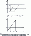 Figure 31 - Elastic-perfectly plastic oscillator