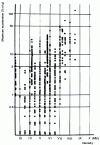 Figure 4 - Intensity-acceleration correlation between 1933 and 1973 (from )