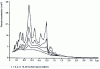 Figure 8 - Response spectrum of the N-S component recorded at Tolmezzo (Friuli earthquake) on May 6, 1976