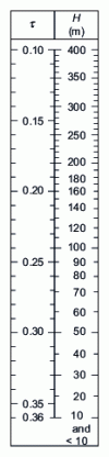 Figure 14 - Pulsation coefficient