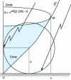 Figure 16 - Parabola and capture surface of a vertical rod