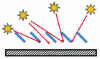 Figure 29 - Cross-section of an over-roof with horizontal-axis slats inclined at 45°, showing its various remarkable shading angles.