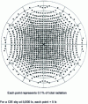 Figure 41 - Angular distribution of scattered radiation received by a horizontal plane per CIE sky