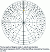 Figure 46 - Angular distribution of diffuse irradiance from the vertical plane with clear sky and sun at 40° height in the receiving plane