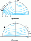 Figure 21 - Distribution of celestial luminances