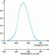 Figure 31 - Relative eye sensitivity V (λ) as a function of stimulus wavelength (daytime condition)