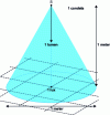 Figure 32 - Relationship between photometric quantities