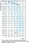 Figure 5 - Probability of reaching a certain level of outdoor illuminance as a function of latitude