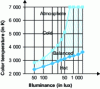 Figure 1 - Kruithof diagram