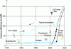 Figure 14 - LED efficiency trends