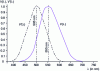 Figure 13 - Spectral luminous efficacy curve