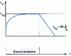 Figure 17 - Logarithmic representation of sound growth and decay curves in a room