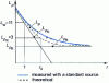 Figure 24 - Spatial decay curves for sound levels