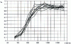 Figure 25 - Absorption coefficients of the same material measured using the same procedure by different metrology laboratories