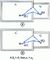 Figure 30 - Reciprocity of coupling effects