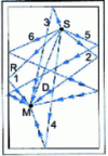 Figure 4 - Two-dimensional representation of the direct wave path and initial reflections in a room with infinite impedance walls