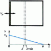 Figure 13 - Velocity profile in a cavity closed by a membrane (low-frequency approximation)