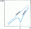 Figure 52 - Typical attenuation index curve for a wall excited in a diffuse field