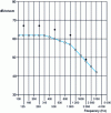 Figure 12 - Reference curve for impact noise