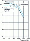 Figure 13 - Determination of the weighted pressure level of standardized impact noise from an octave spectrum: ...