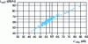 Figure 14 - Impact noise – Comparison between the criterion used in France before January 1er 2000 (vertical axis) and that to be used after (horizontal axis).