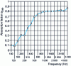 Figure 15 - Sound absorption curve of an absorbent coating