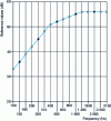 Figure 6 - Reference curve used to calculate weighted sound insulation (see table 21) – Black dots correspond to values in octave intervals.