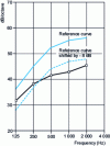 Figure 7 - Determination of DnTw by vertical translation of the reference curve