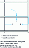 Figure 8 - Impact sound transmission