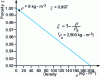 Figure 7 - Variation of porosity with density for glass fiber insulation