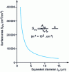 Figure 8 - Variation in surface area as a function of mean equivalent diameter