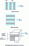 Figure 1 - Three simple models for calculating equivalent thermal conductivity