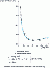 Figure 11 - Thermal conductivity as a function of density