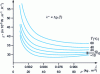 Figure 15 - Thermal conductivity as a function of density for different average operating temperatures