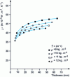 Figure 16 - Variation in thermal conductivity with measurement thickness