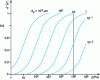 Figure 17 - Relative variation of effective gas conductivity with pressure, for different pore sizes, at room temperature